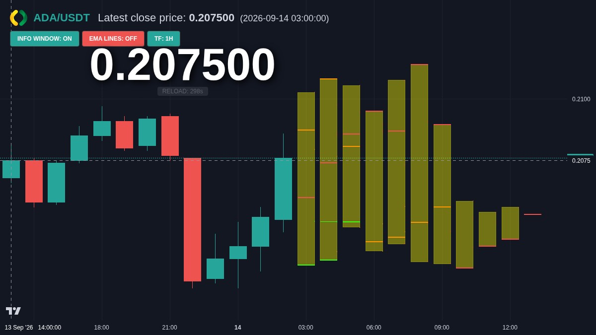 ADA chart