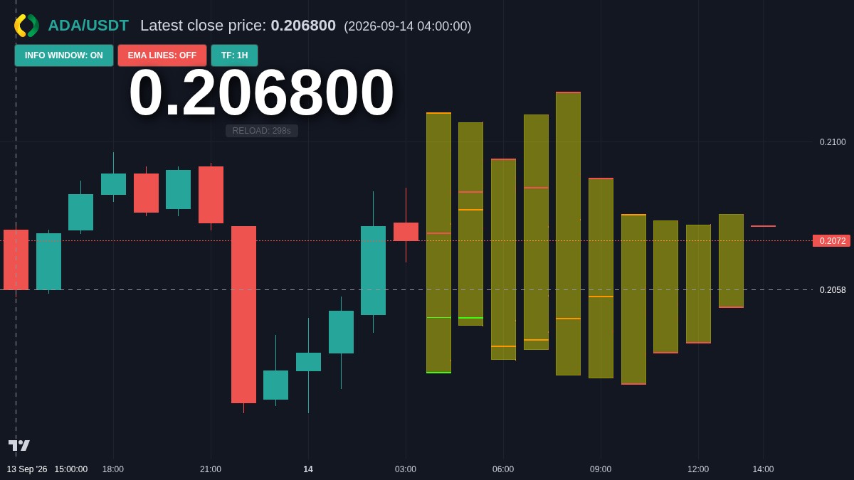 ADA chart
