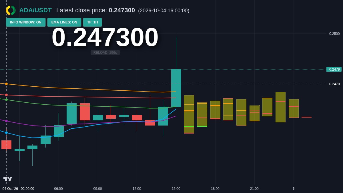 ADA chart