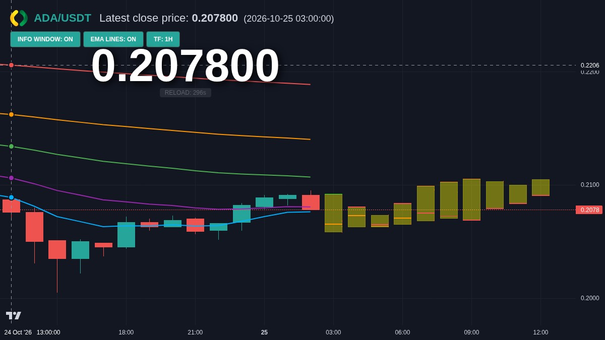 ADA chart