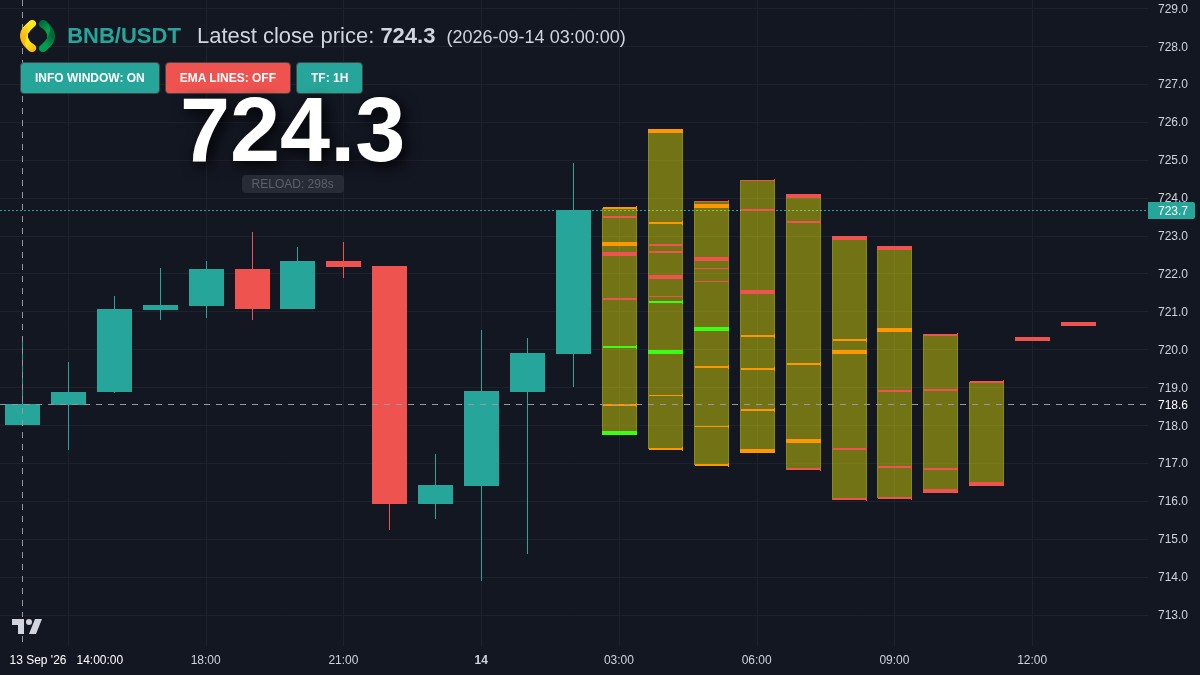 BNB chart