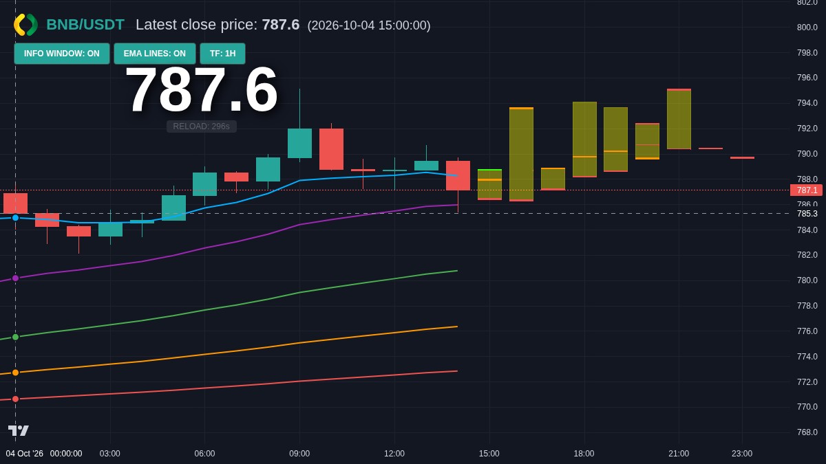 BNB chart