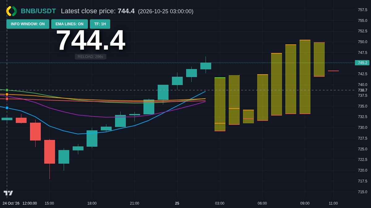 BNB chart