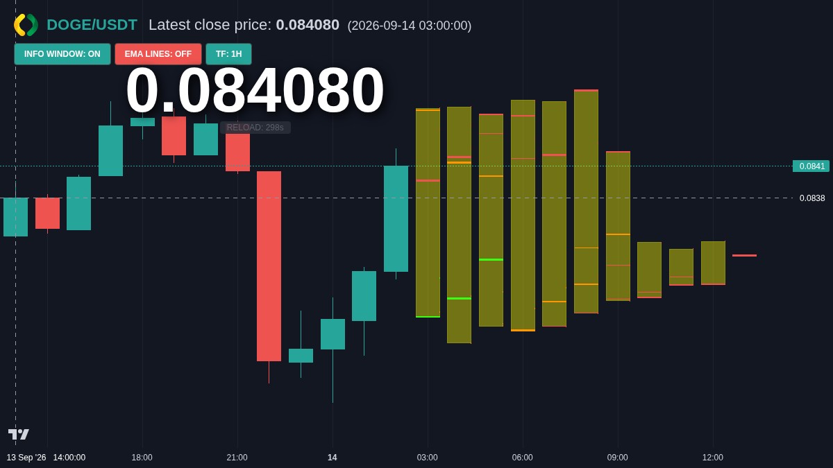 DOGE chart