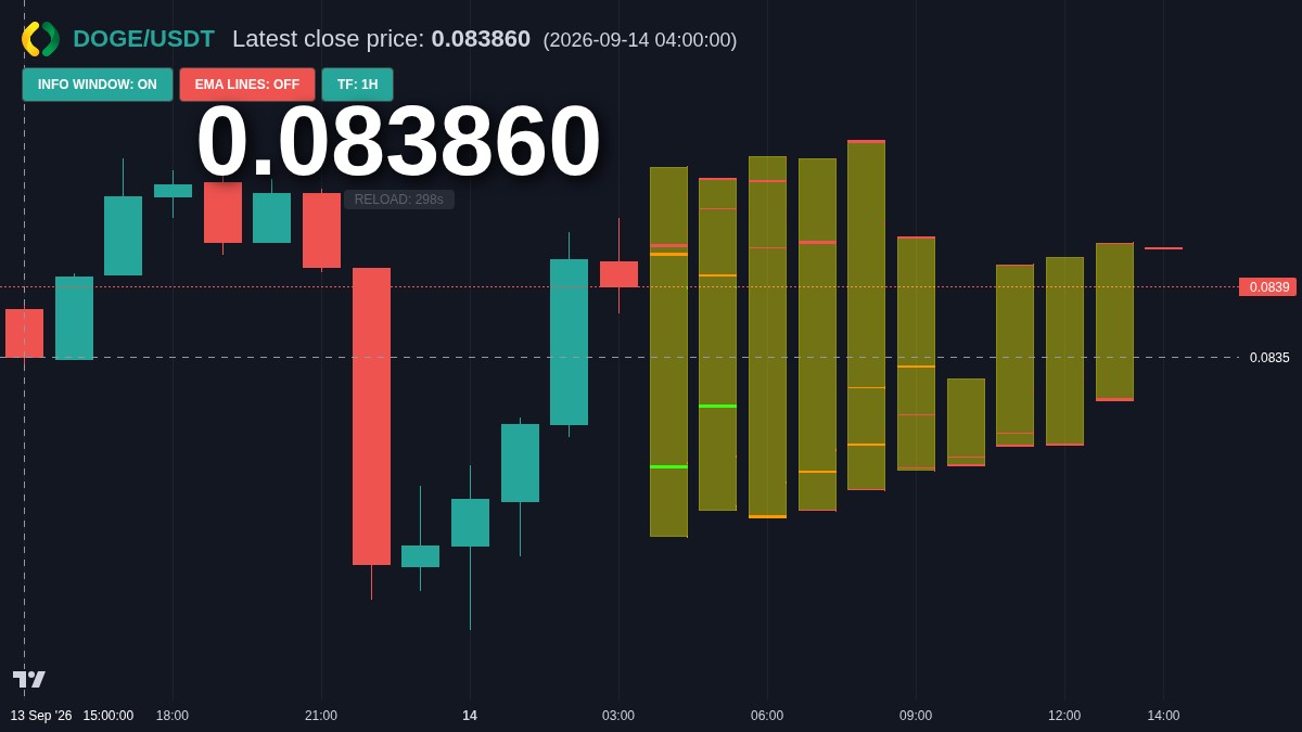 DOGE chart