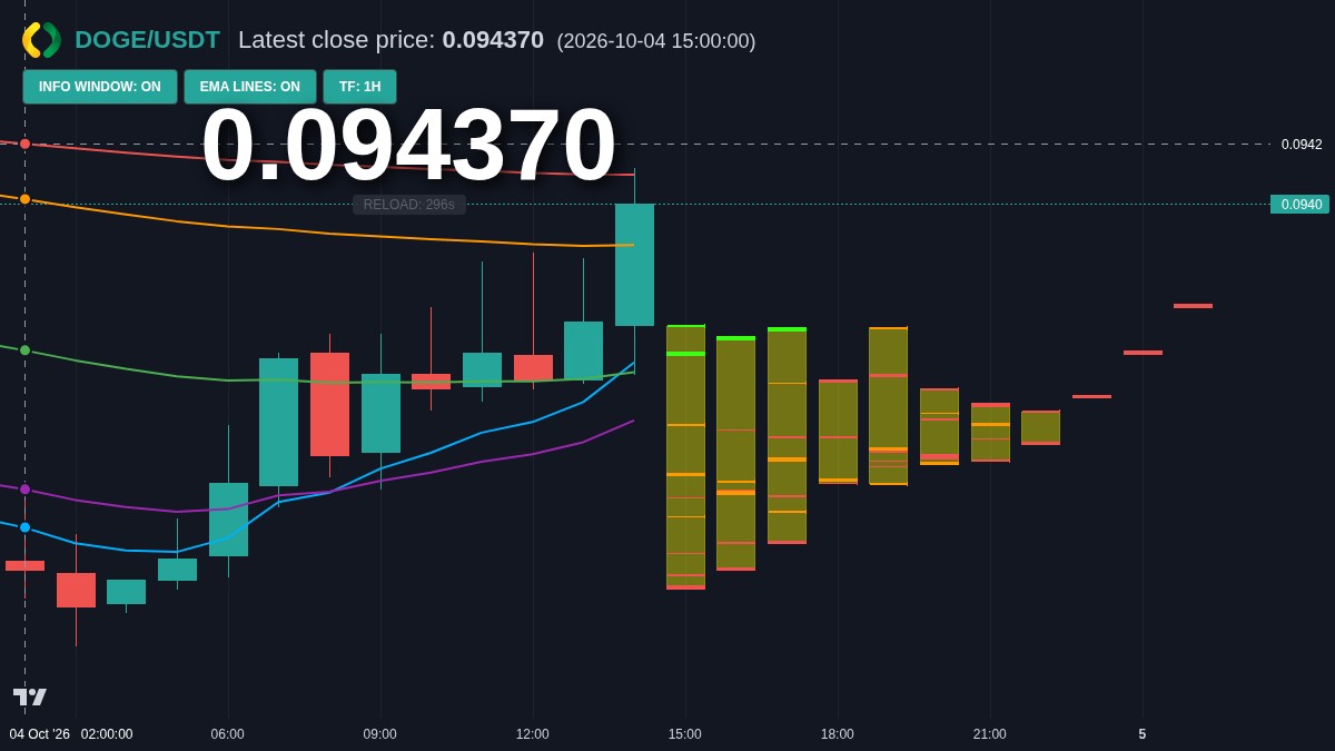 DOGE chart