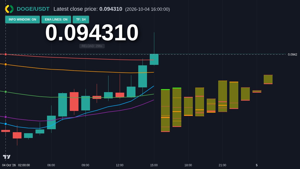 DOGE chart