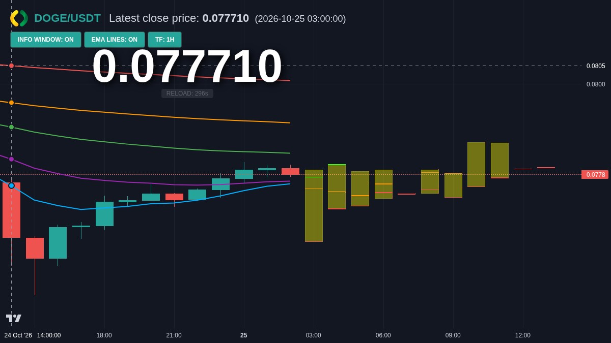 DOGE chart