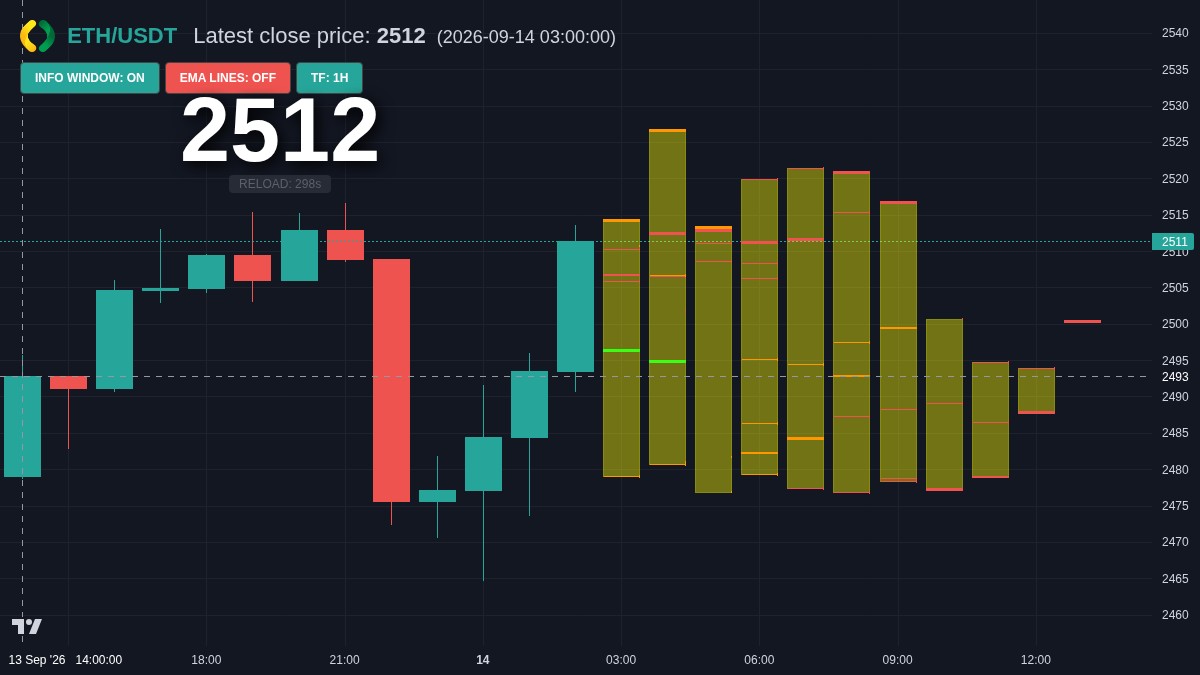 ETH chart