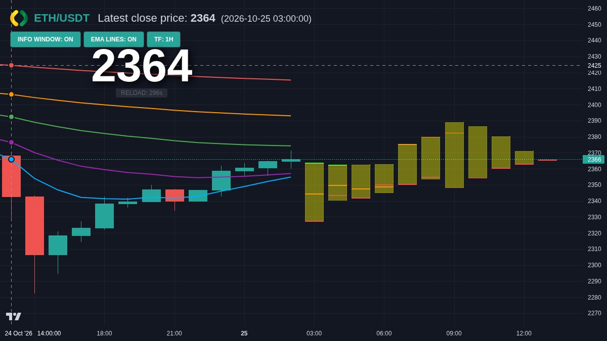 ETH chart