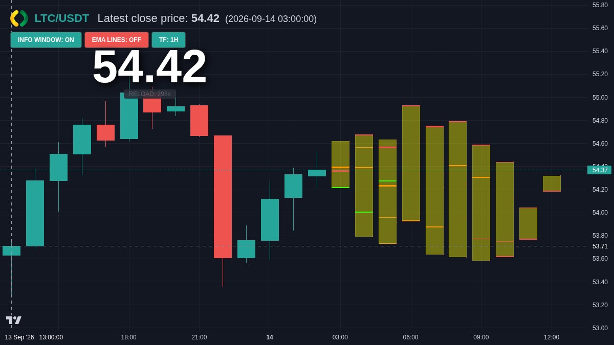 LTC chart