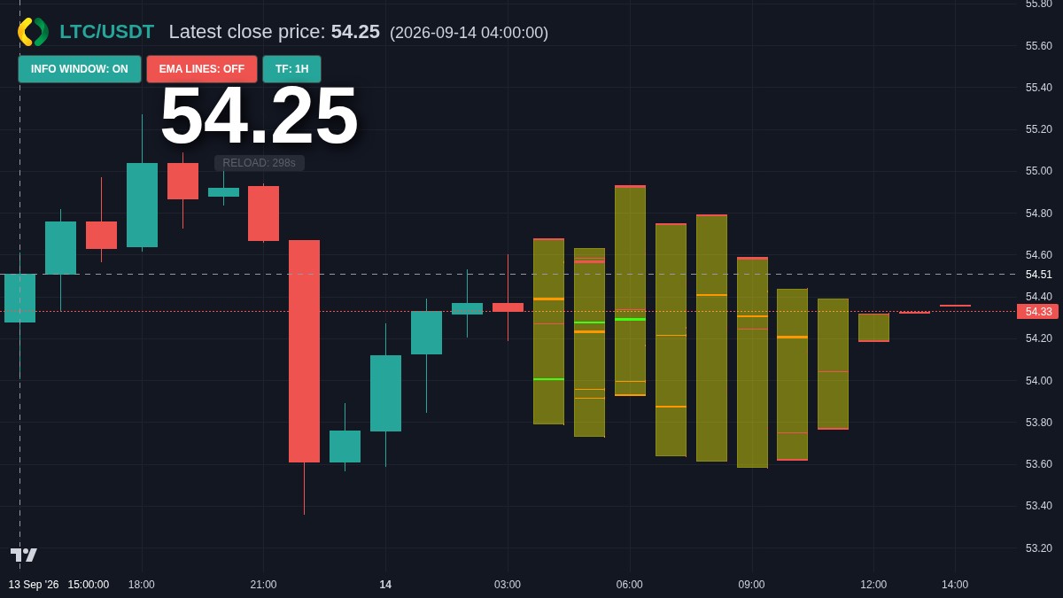 LTC chart