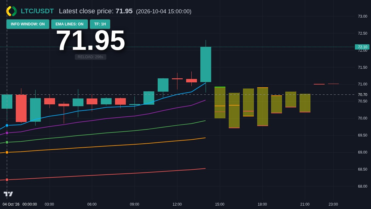 LTC chart