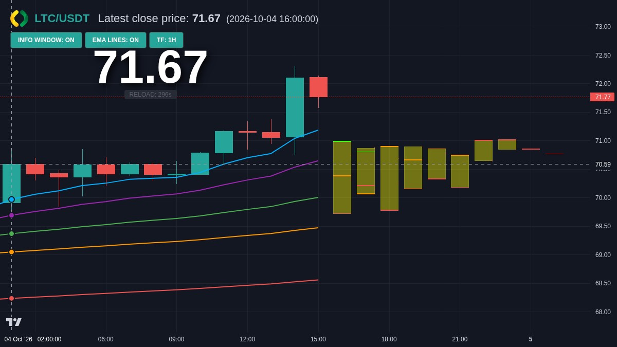 LTC chart