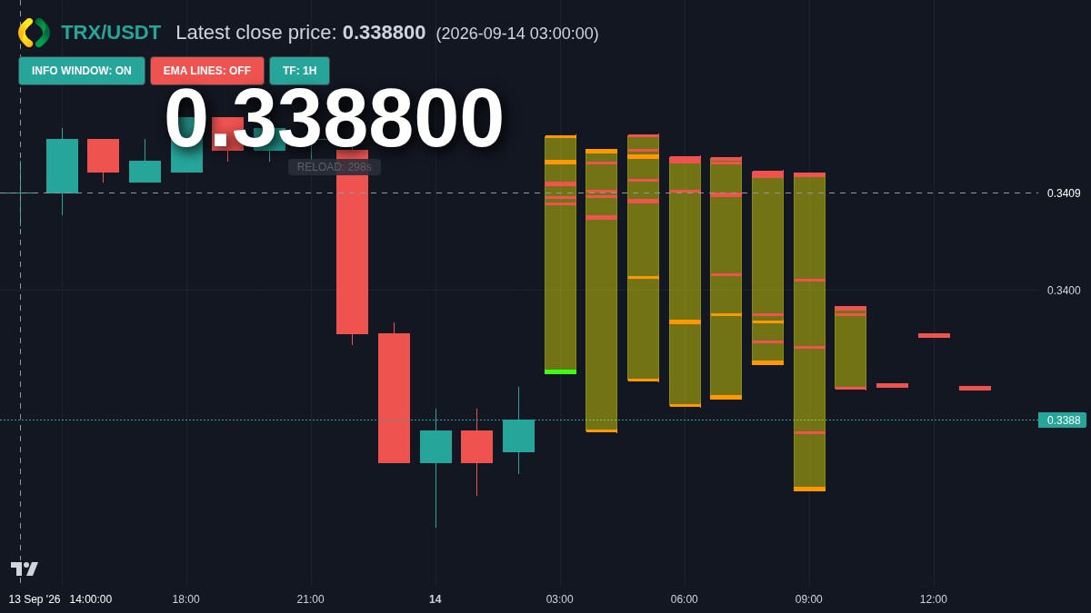 TRX chart