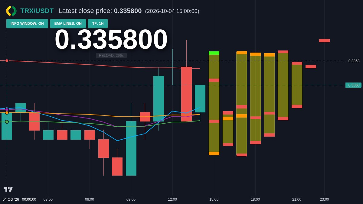 TRX chart
