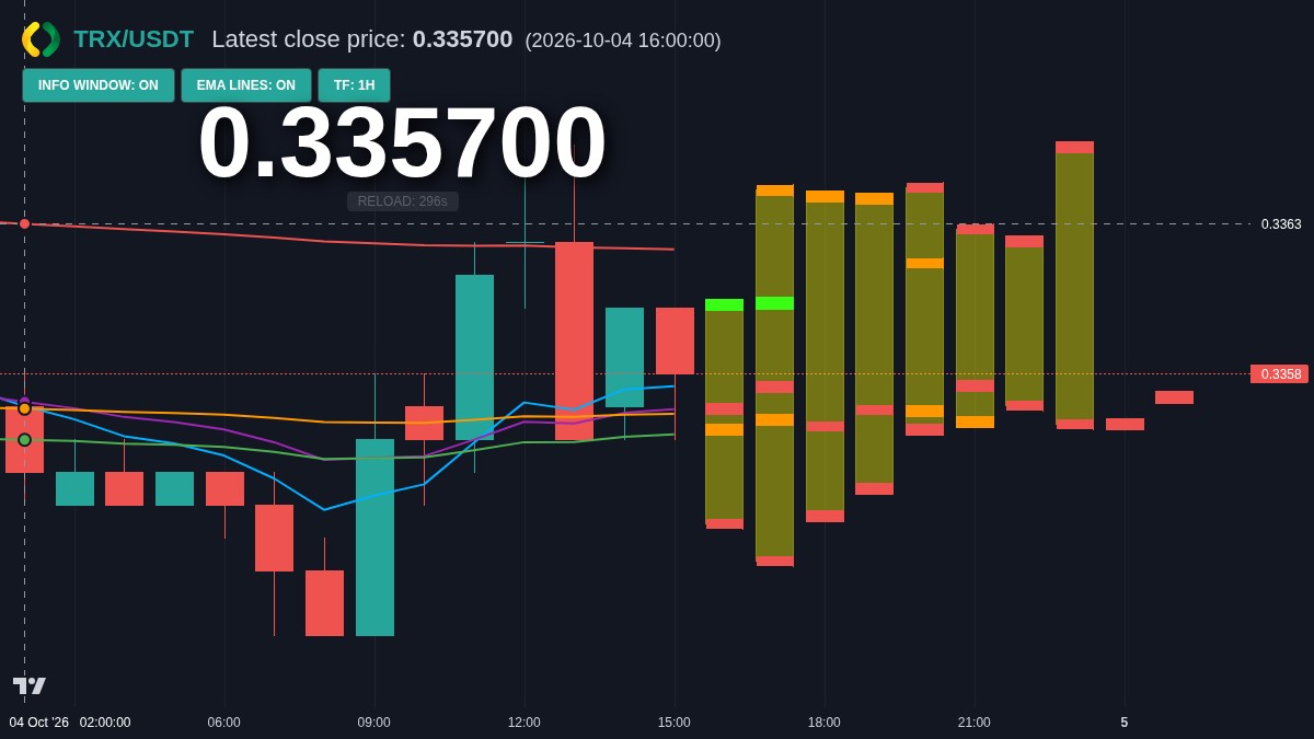 TRX chart