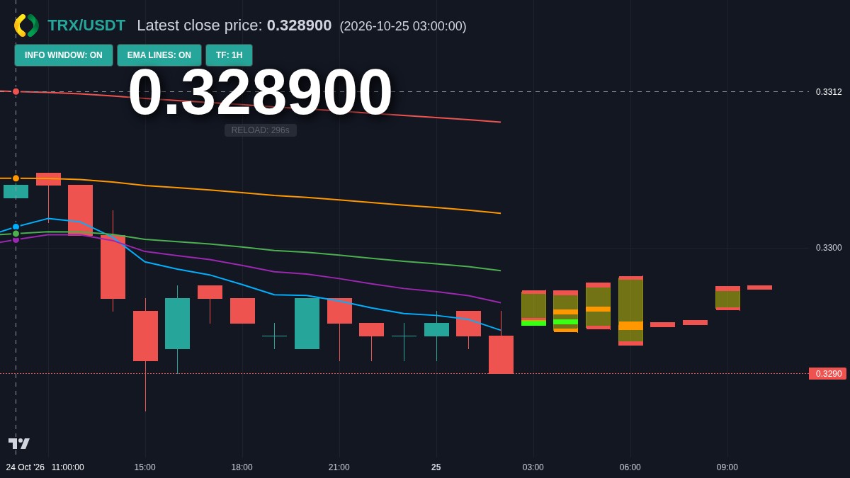 TRX chart