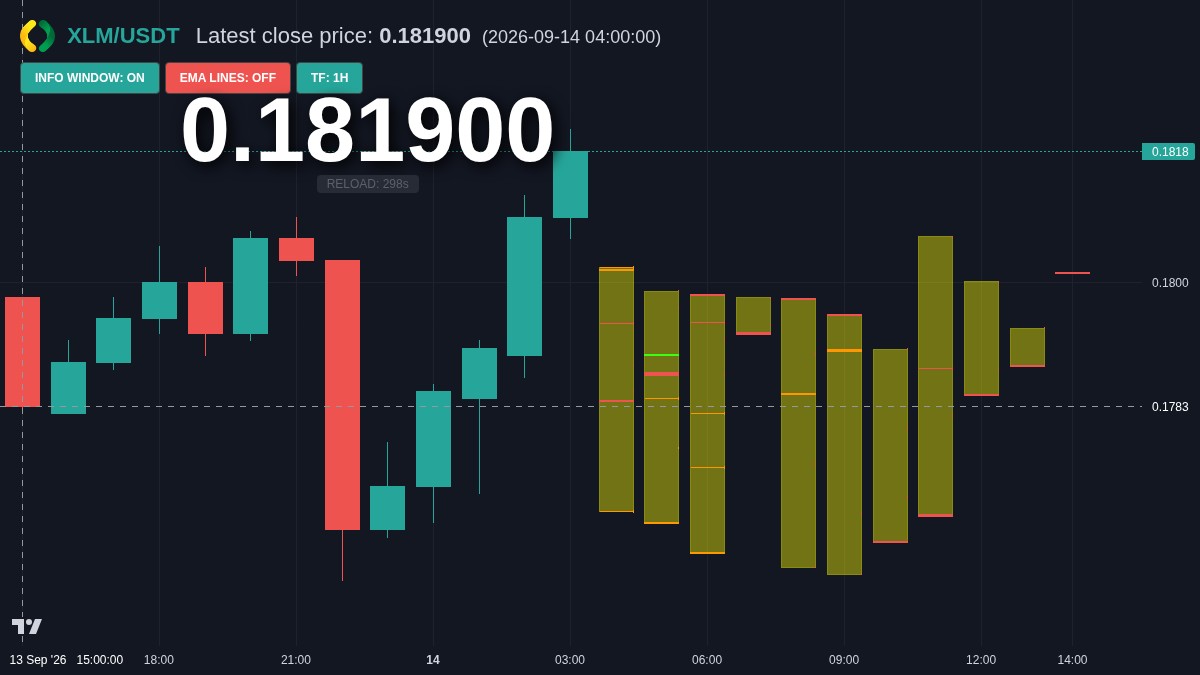 XLM chart