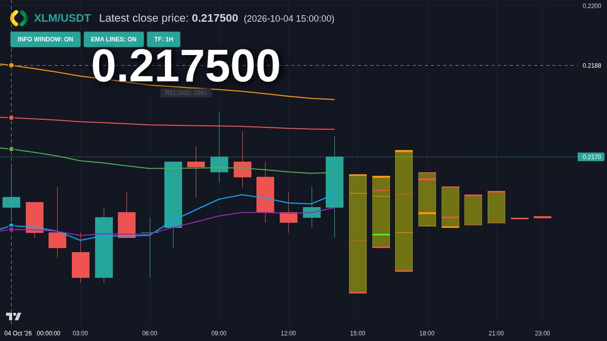 XLM chart