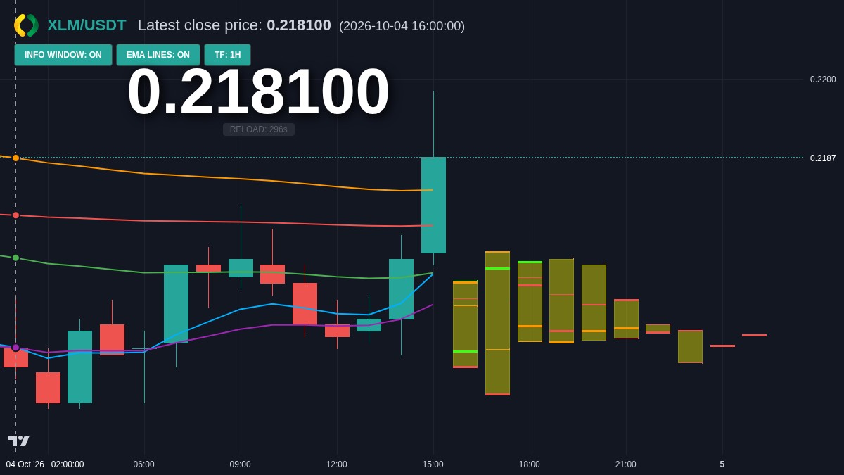 XLM chart