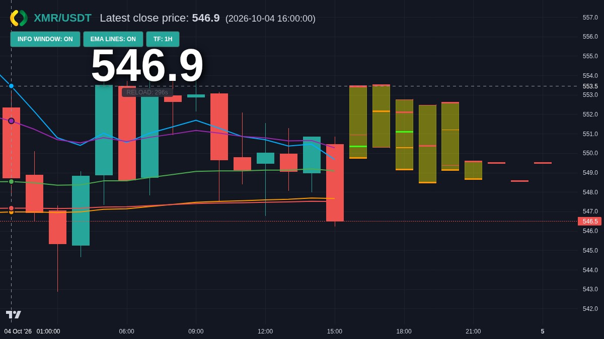 XMR chart