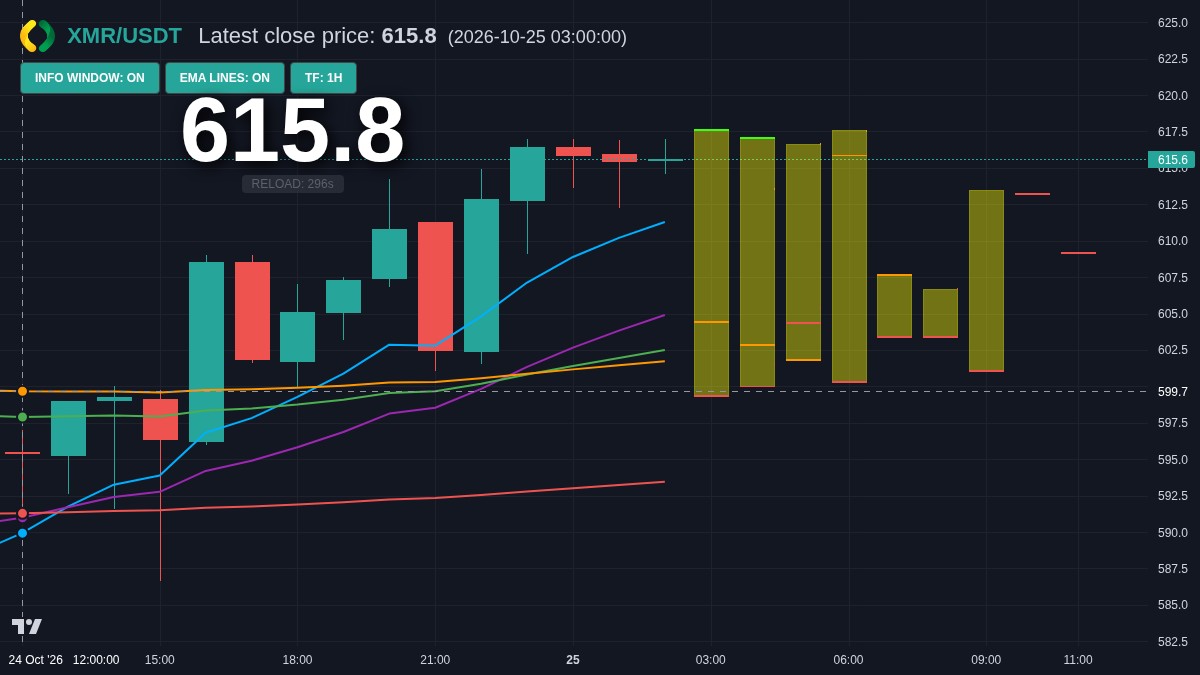 XMR chart
